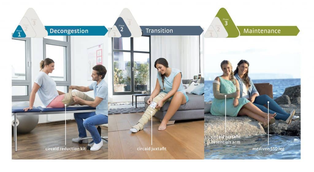 medi® lymphedema therapy concept